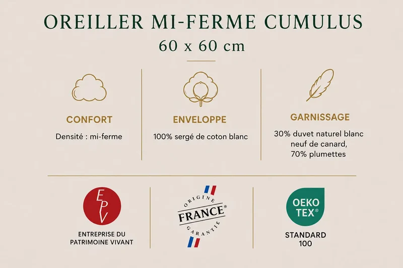 Oreiller mi-ferme CUMULUS – 30 % duvet, 70 % plumettes
