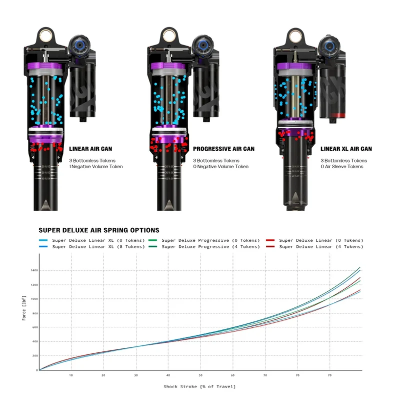 Amortisseur ROCKSHOX SUPER DELUXE ULTIMATE RC2T HBO DEBONAIR+ Linear XL pour Specialized Levo SL(S2-S6) 2022